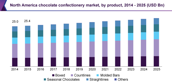 North America chocolate confectionery market, by product, 2014 – 2025 (USD Bn)