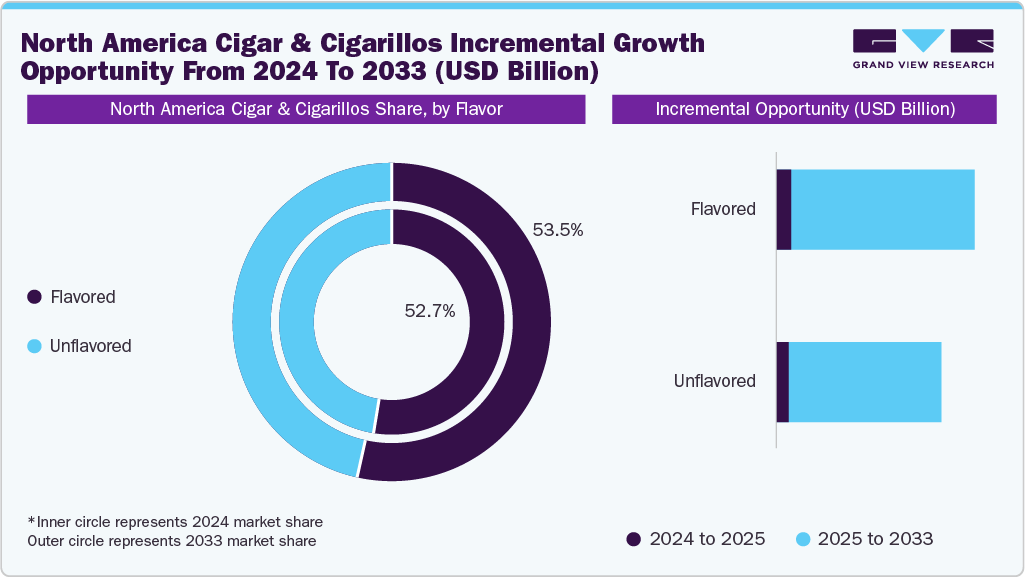 North America Cigar And Cigarillos Incremental Growth Opportunity from 2024 to 2033 (USD Billion)