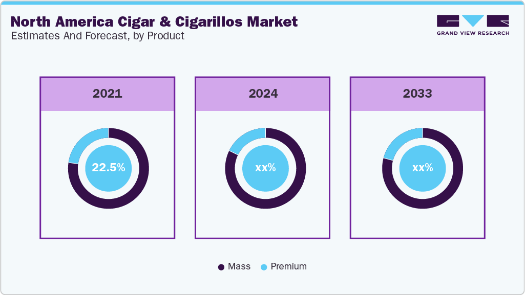 North America Cigar And Cigarillos Market Estimates and Forcaste, by Product
