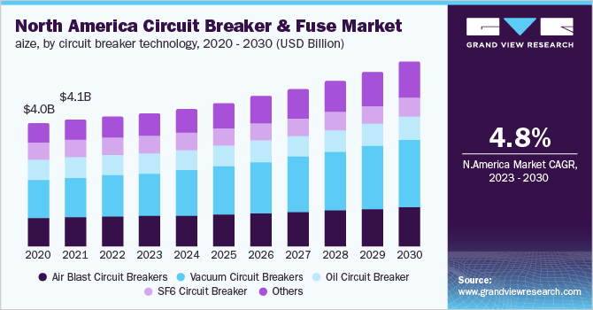 North America Circuit Breaker And Fuse Market Size, by circuit breaker technology, 2020 - 2030 (USD Billion)