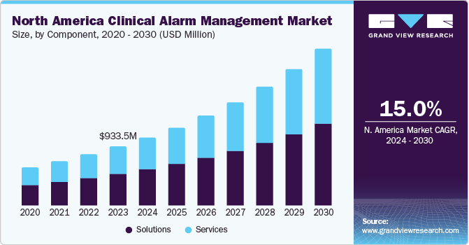 North America clinical alarm management market, by end use, 2018 - 2028 (USD Million)
