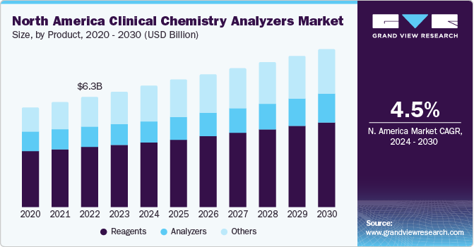 North America clinical chemistry analyzers market size and growth rate, 2024 - 2030