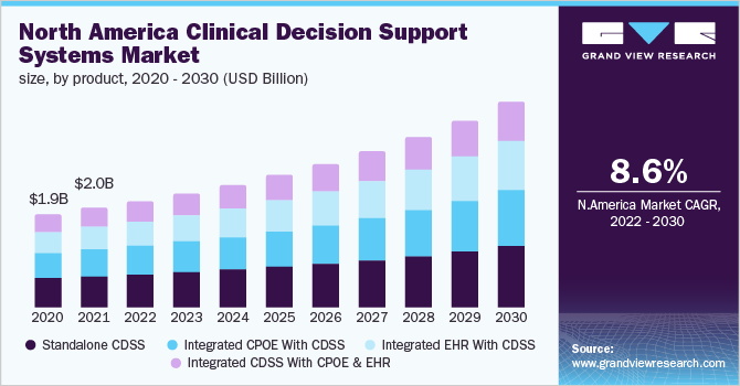 North America clinical decision support systems market size, by product, 2020 - 2030 (USD Billion)