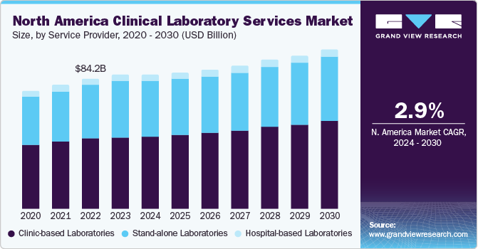 North America Clinical Laboratory Services (PPE) market size and growth rate, 2024 - 2030