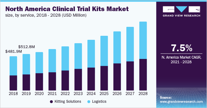 North America clinical trial kits market size, by service, 2018 - 2028 (USD Million)