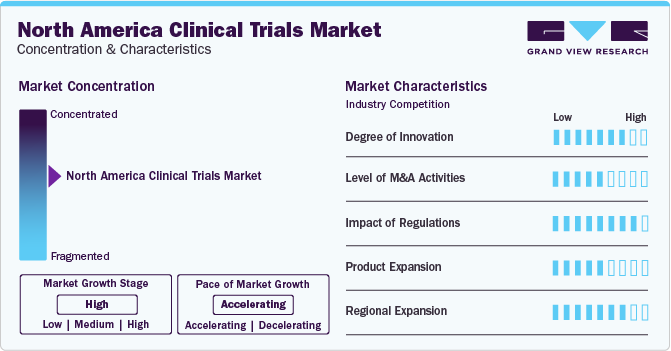 North America Clinical Trials Market Concentration & Characteristics