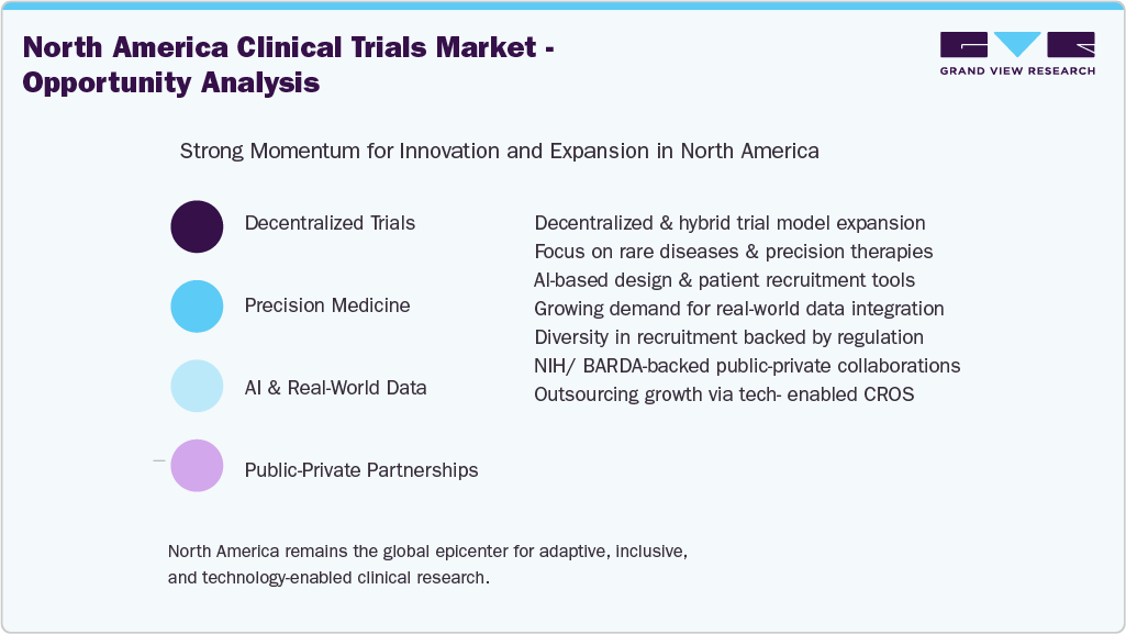 North America Clinical Trials Market - Opportunity Analysis