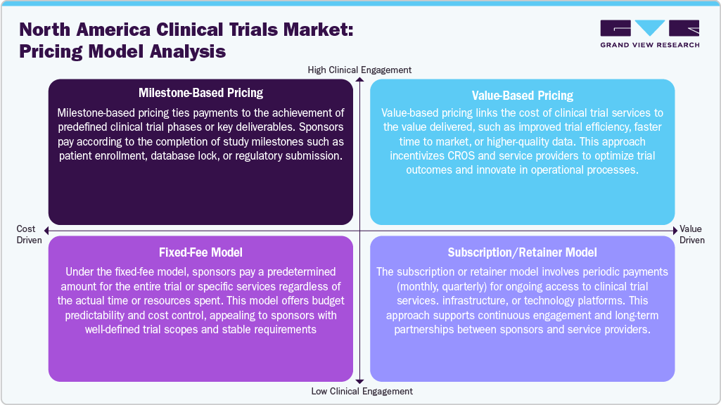 North America Clinical Trials Market:Pricing Model Analysis