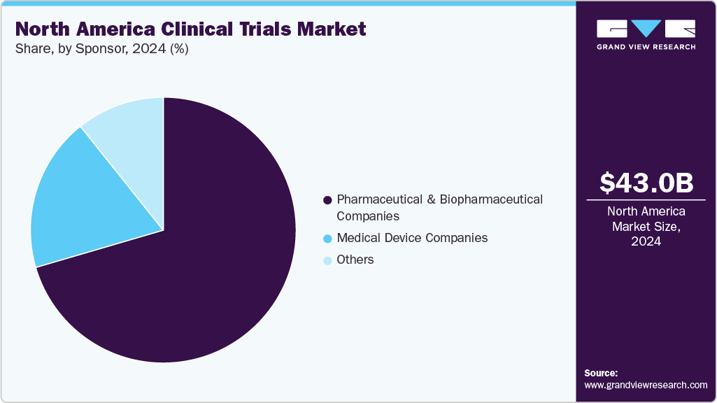 North America Clinical Trials Market Share