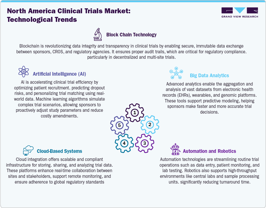 North America Clinical Trials Market:Technological Trends
