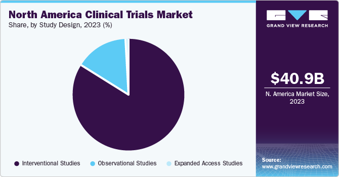 North America Clinical Trials market share and size, 2023