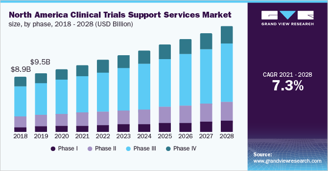 North America clinical trials support services market size, by phase, 2018 - 2028 (USD Billion)