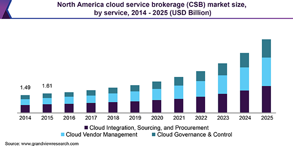 North America cloud service brokerage (CSB) market size, by service, 2014 - 2025 (USD Billion)