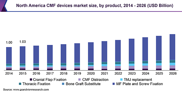 North America CMF devices market size, by product, 2014 - 2026 (USD Billion)