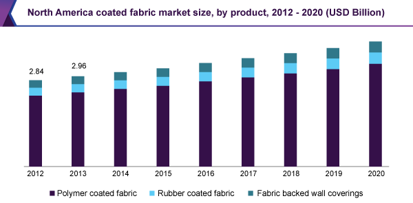 North America coated fabric market size, by product, 2012 – 2020 (USD Billion)