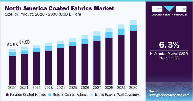 North America coated fabrics market size and growth rate, 2023 - 2030