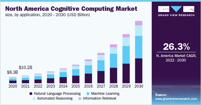 North America cognitive computing market size, by application, 2020 - 2030 (USD Billion)
