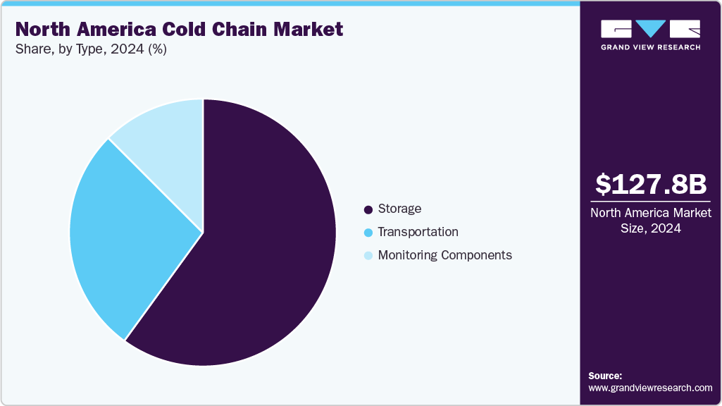 North America cold chain Market Share North America cold chain Market Share