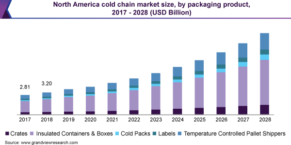 North America cold chain market size, by packaging product, 2017 - 2028 (USD Billion)