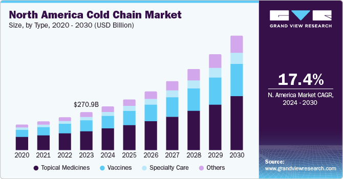 North America cold chain market size, by product, 2014 - 2025 (USD Billion)