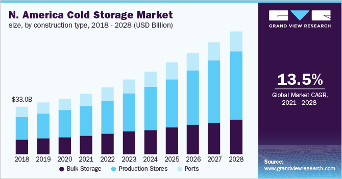 North America cold storage market size, by construction type, 2017 - 2028 (USD Billion)
