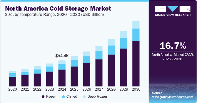 North America cold storage market