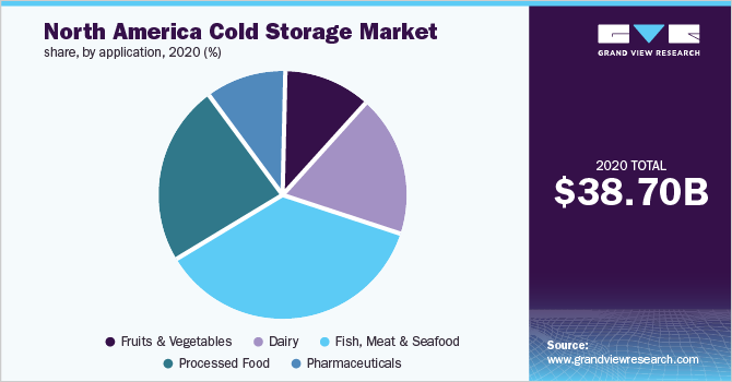 North America cold storage market share, by application, 2020 (%)