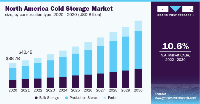 North America cold storage market size, by construction type, 2020 - 2030 (USD Billion)
