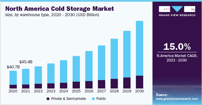 North America cold storage market size, by construction type, 2020 - 2030 (USD Billion)