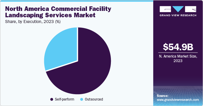 North America Commercial Facility Landscaping Services Market share and size, 2023