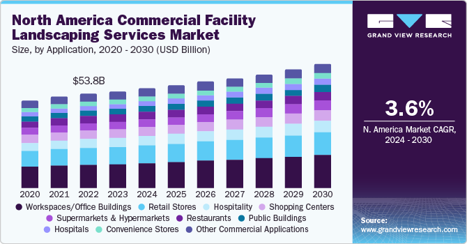 North America Commercial Facility Landscaping Services Market size and growth rate, 2024 - 2030