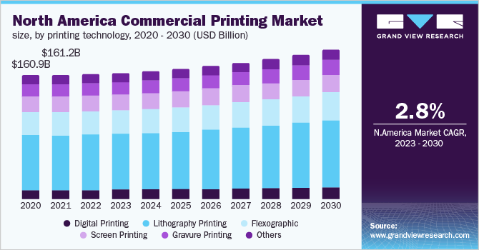  North America commercial printing market size, by printing technology, 2022 - 2030 (USD Billion)
