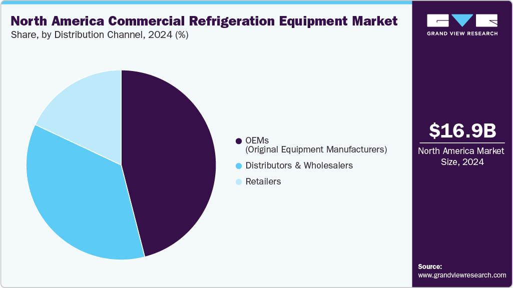 North America Commercial Refrigeration Equipment Market Share