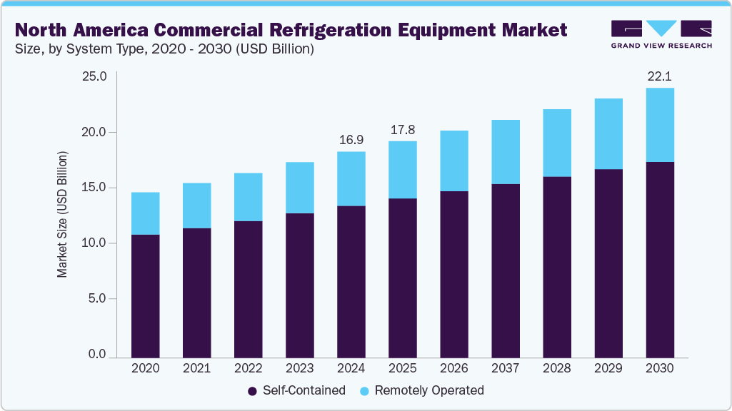 North America commercial refrigeration equipment market size and growth forecast (2020-2030)