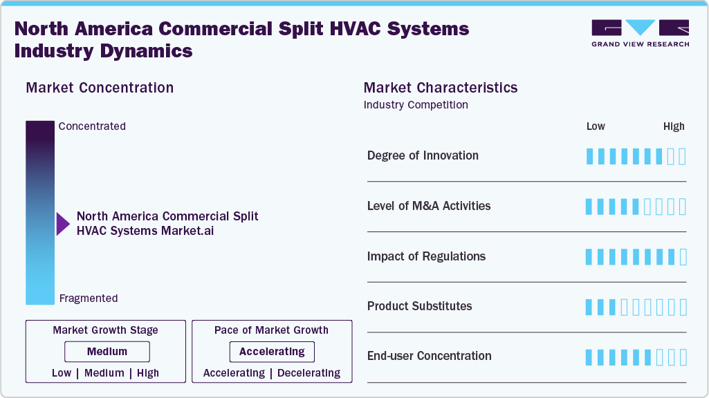 North America Commercial Split HVAC Systems Industry Dynamics