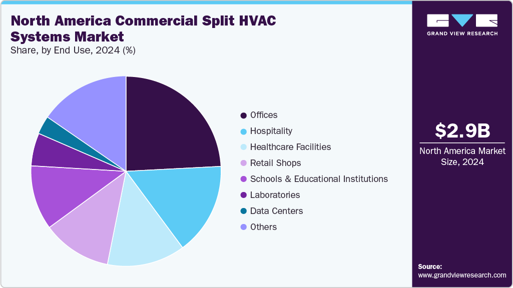 North America Commercial Split HVAC Systems Market Share