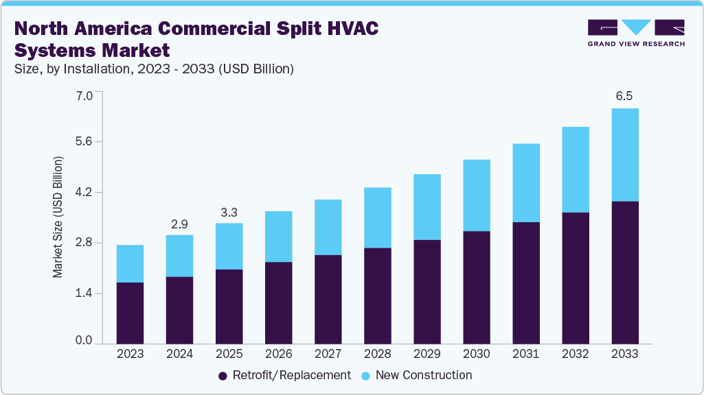 North America commercial split hvac systems market size and growth forecast (2023-2033)