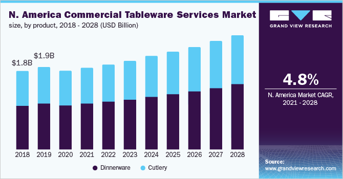 North America commercial tableware services market size, by product, 2018 - 2028 (USD Billion)