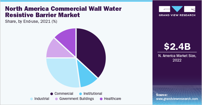 North America commercial wall water resistive barrier market share and size, 2022