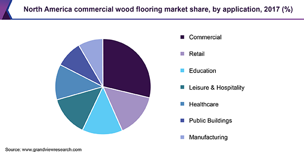 North America commercial wood flooring market share, by application, 2017 (%)