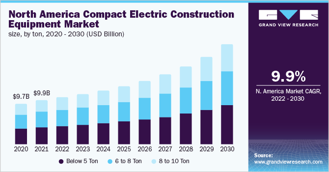 North America compact electric construction equipment market size, by ton, 2020 - 2030 (USD Billion)