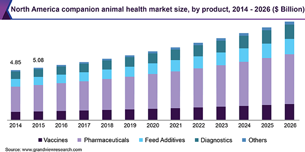 North America companion animal health market by product, 2014 - 2025 ($Billion)