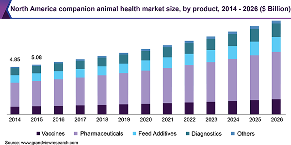 North America companion animal health market