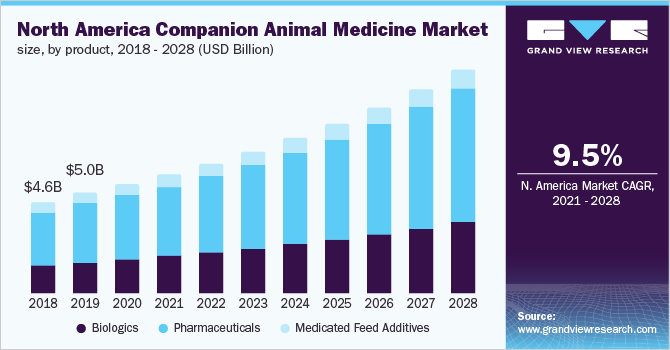 North America companion animal medicine market size, by product, 2018 - 2028 (USD Billion)