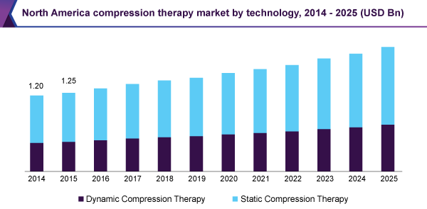 North America compression therapy market by technology, 2014 - 2025 (USD Billion)