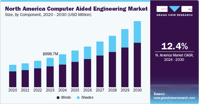North America computer aided engineering market size and growth rate, 2023 - 2030