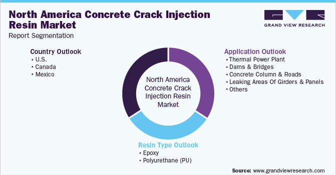 North America Concrete Crack Injection Resin Market Report Segmentation
