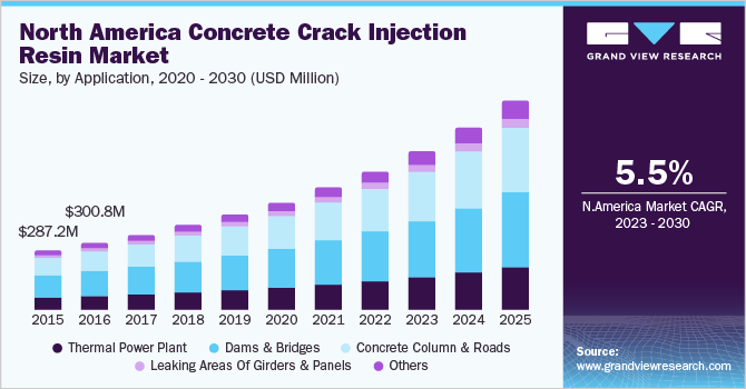 North America concrete crack injection resin market size and growth rate, 2023 - 2030