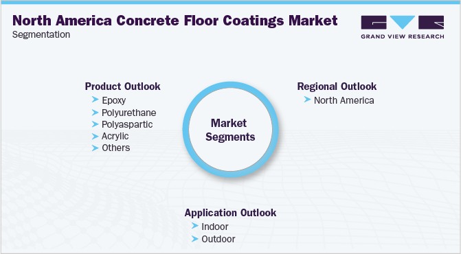 North America Concrete Floor Coatings Market Segmentation