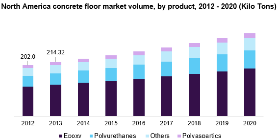 North America concrete floor market volume, by product, 2012 - 2020 (Kilo Tons) North America concrete floor market